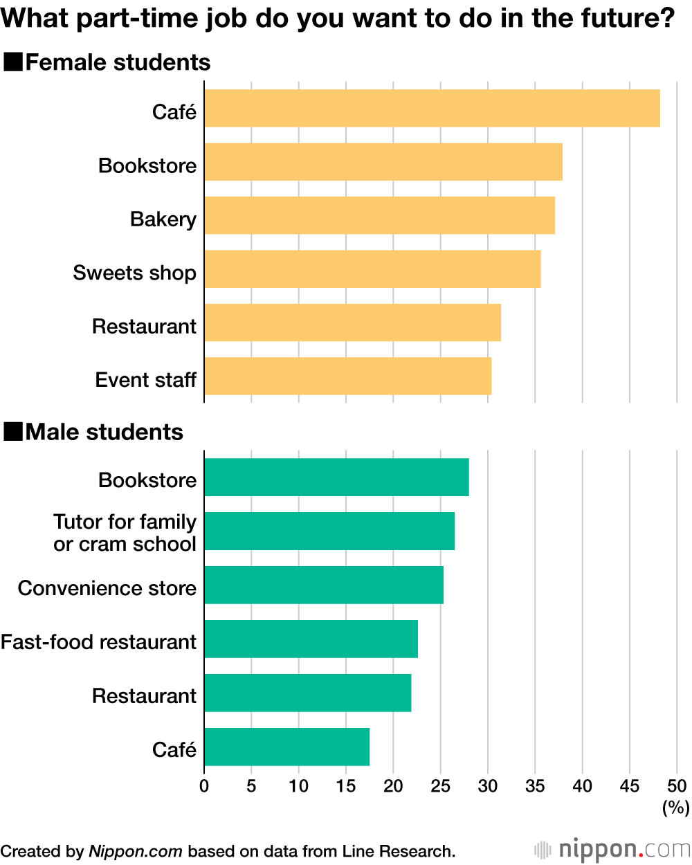 High-Schoolers with Part-Time Jobs Save their Yen