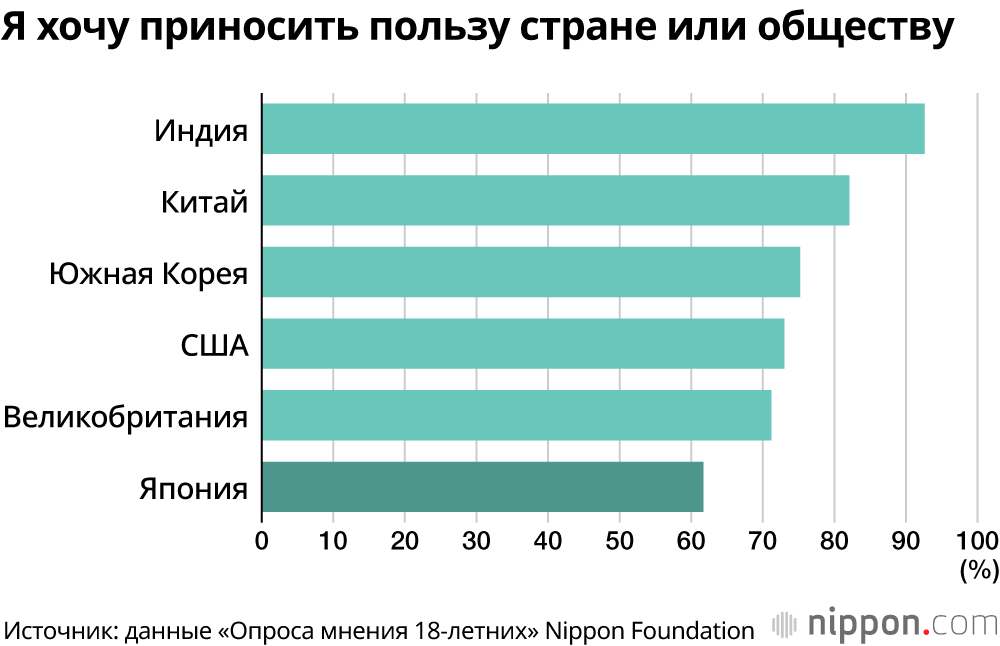 Молодёжь в Японии в эпоху низкого роста экономики не хочет принимать важные решения и не считает возможным изменить страну и общество: результаты опроса 18-летних