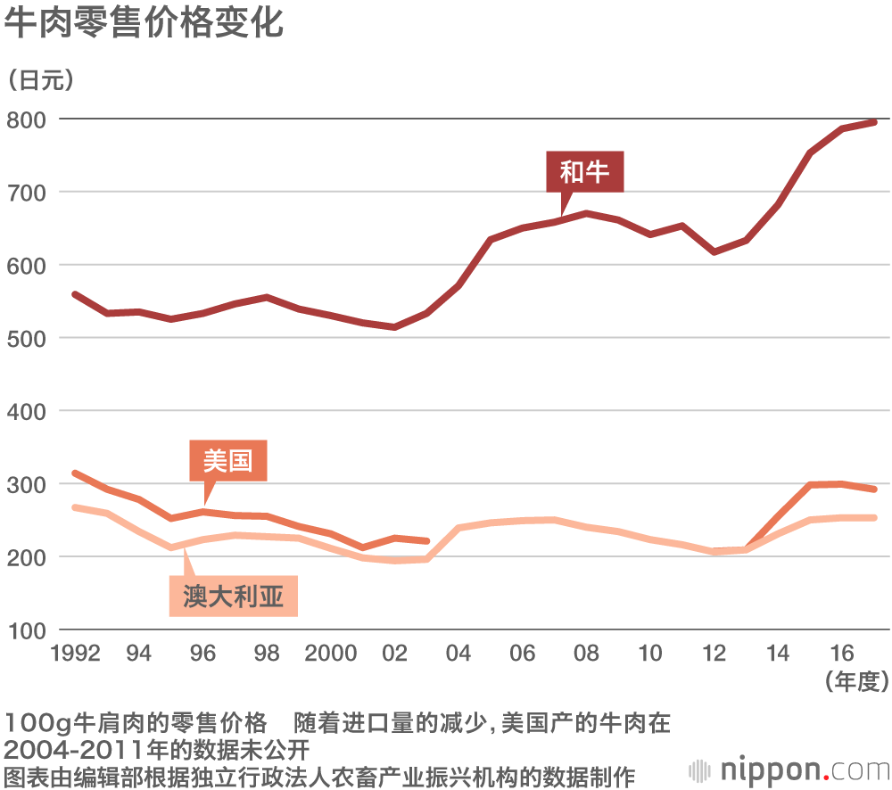 进口牛肉增加，日本和牛价格是美国产的2倍以上