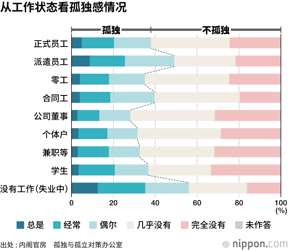 新冠疫情中，36.4%的受访者感到孤独
