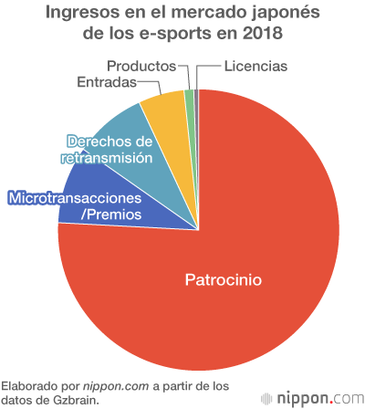 Los e-sports crecen en Japón
