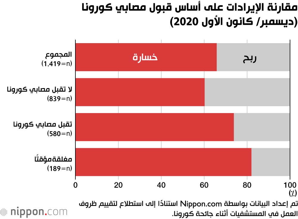  المستشفيات اليابانية تواجه ضغوطًا مالية متزايدة بسبب جائحة كورونا