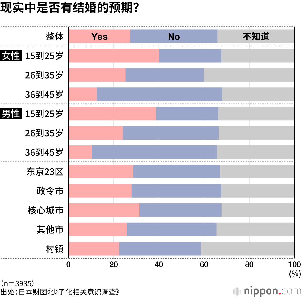 现实中是否有结婚的预期？