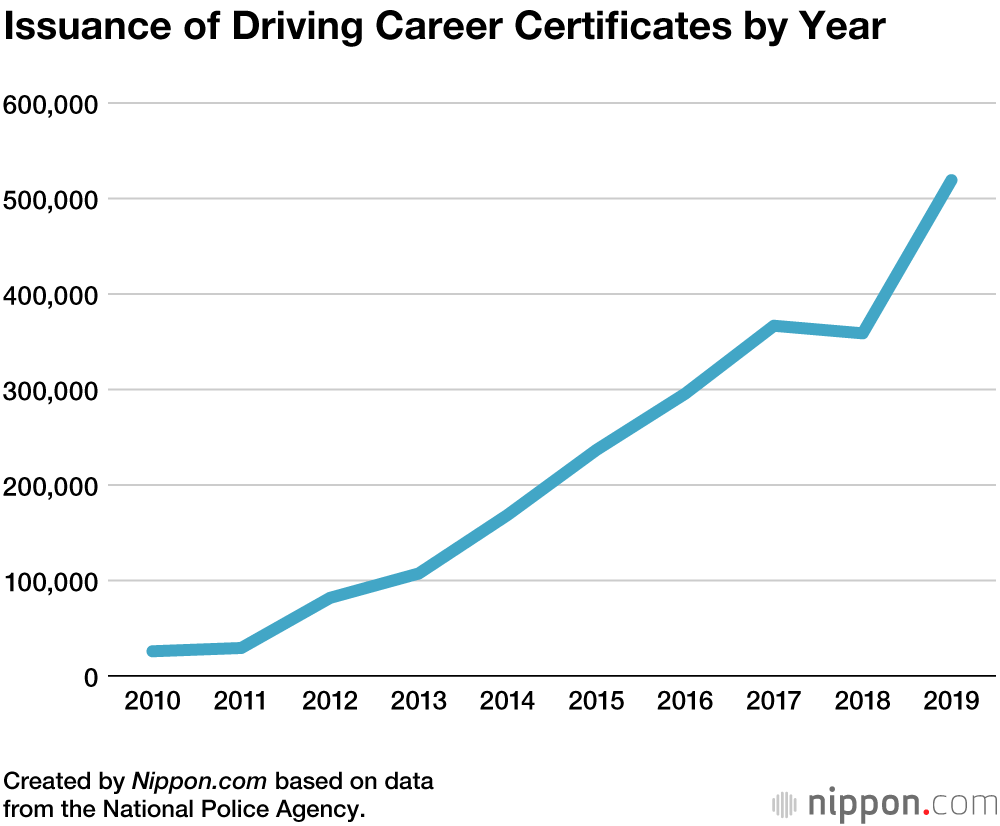 First Decline in Driver's License Holders in Japan for 50 Years