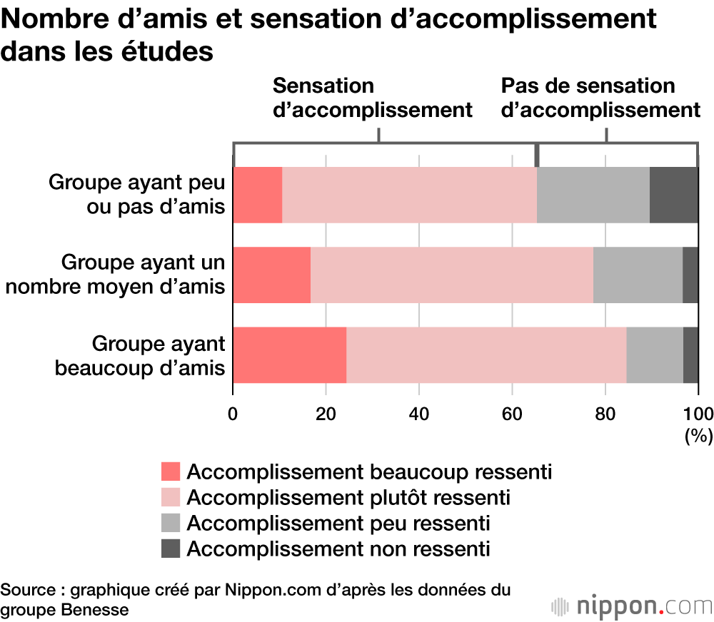 Les étudiants japonais qui ont peu de véritables amis ressentent moins d’accomplissement dans leur vie