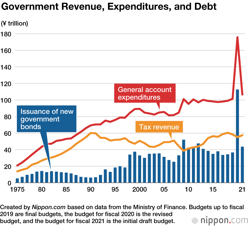 Japan’s Record ¥106.6 Trillion Budget