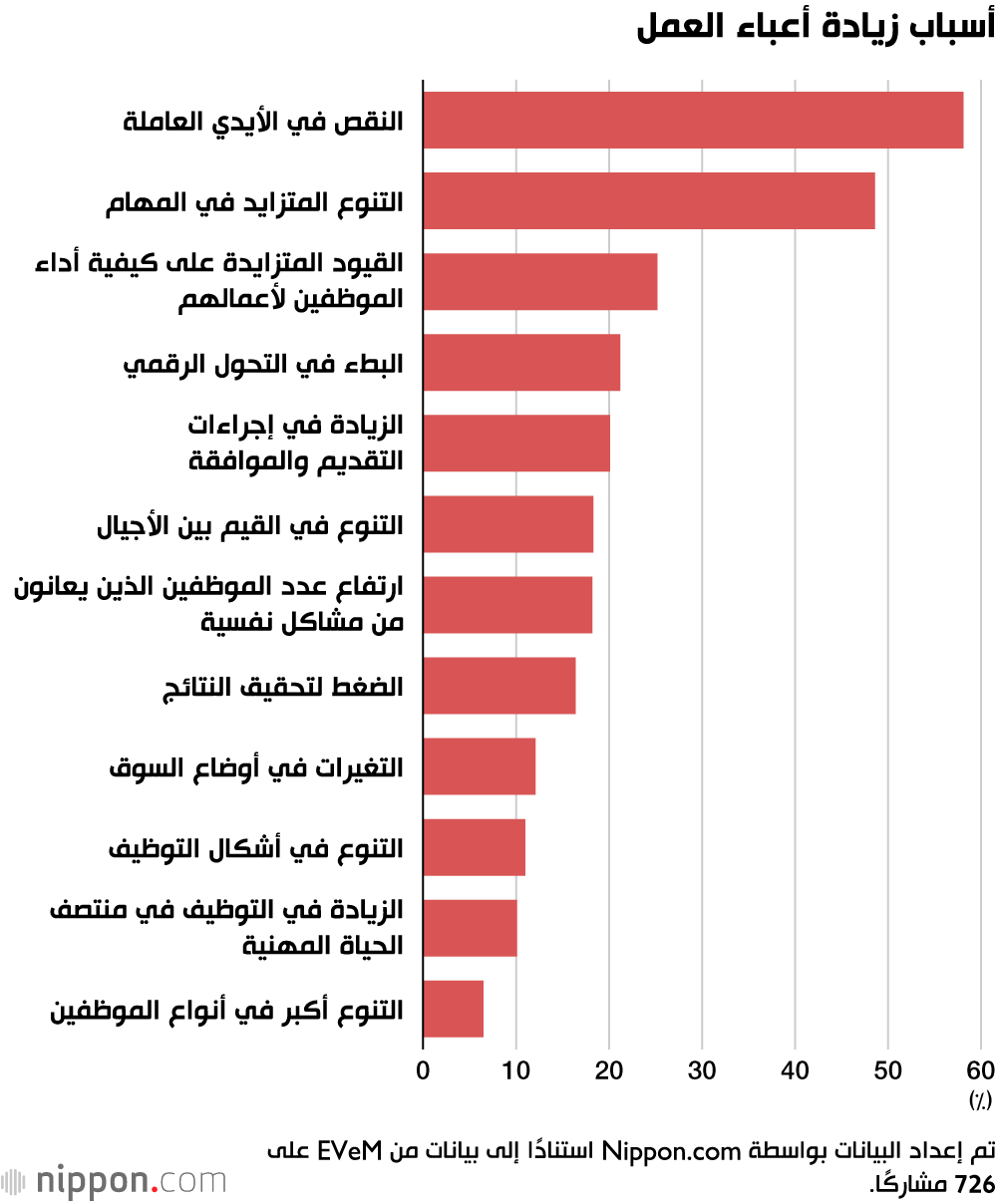 أسباب زيادة أعباء العمل
