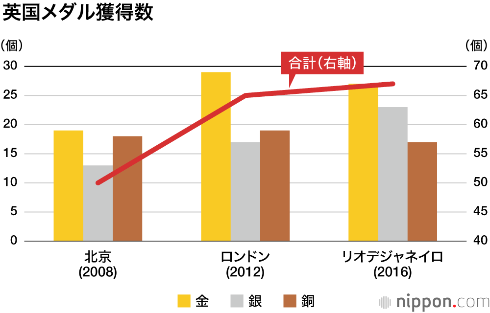 東京2020で史上最多58個のメダル獲得―金は27個 : 日本の夏の五輪メダル数