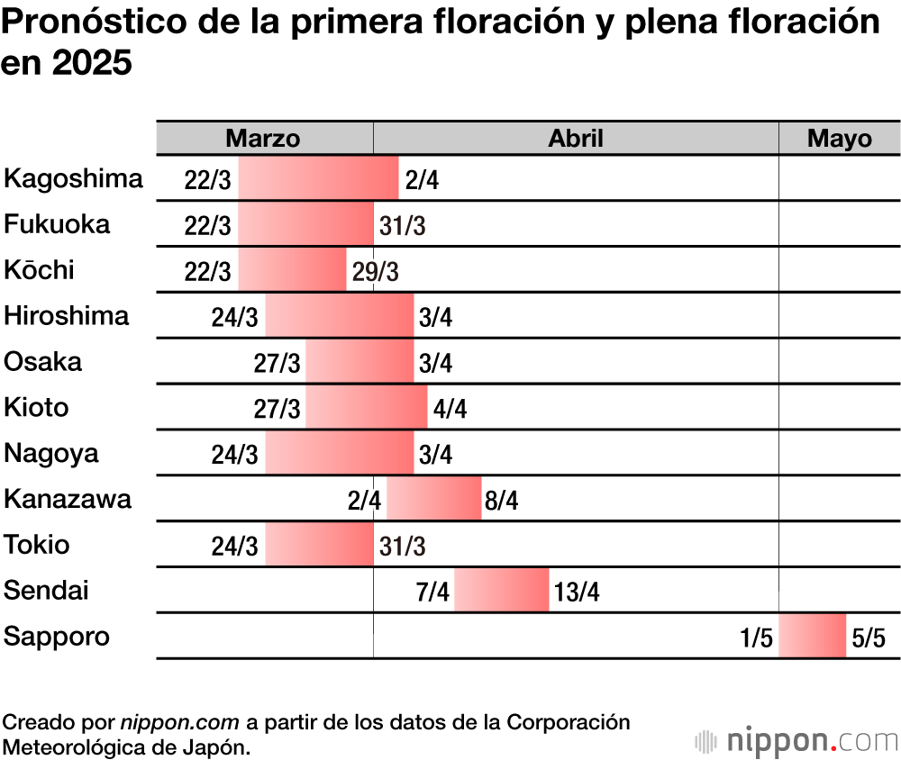 Pronóstico de la primera floración y plena floración en 2025