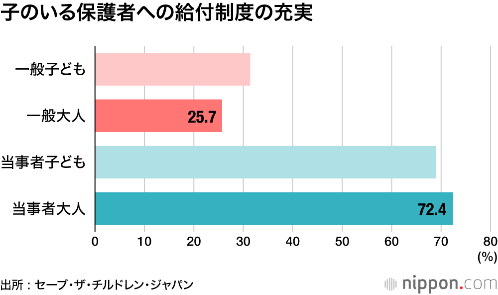 子のいる保護者への給付制度の充実