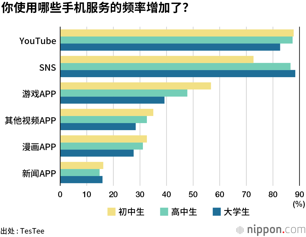 	疫情放假期间，睡觉和看视频的时间增加	