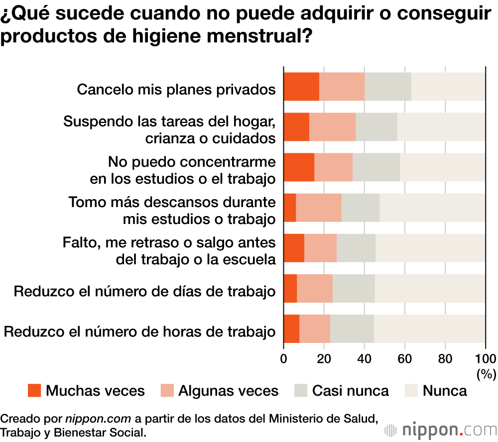 El 8,1 % de las mujeres japonesas ha sufrido dificultades para adquirir productos de higiene menstrual