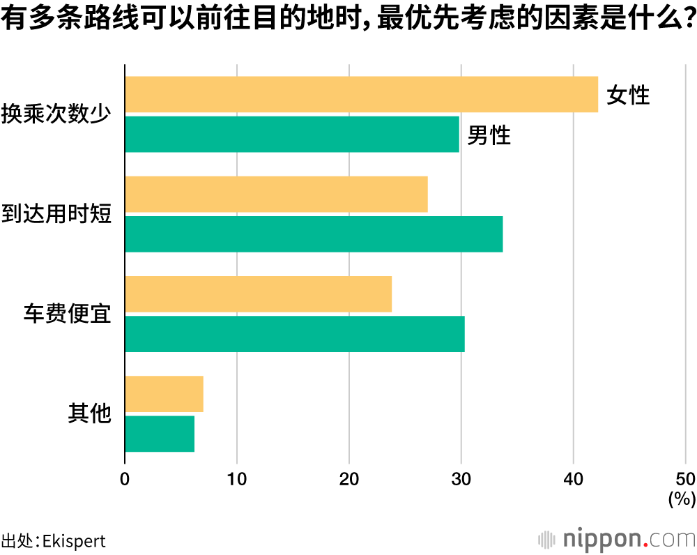 有多条路线可以前往目的地时，最优先考虑的因素是什么？