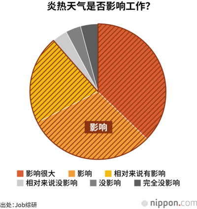 炎热天气是否影响工作?