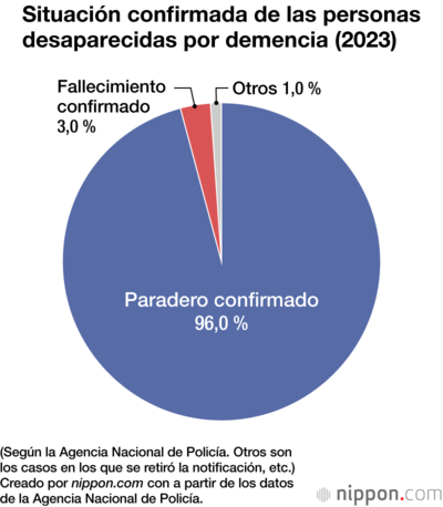 Situación confirmada de las personas desaparecidas por demencia (2023)