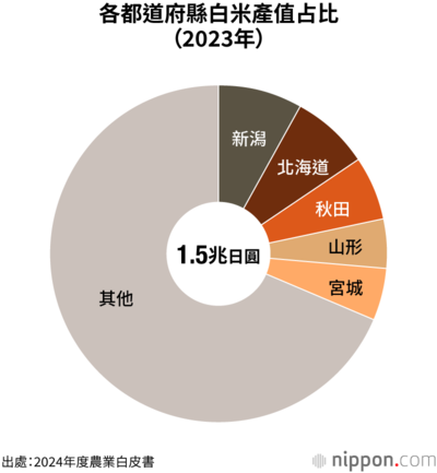 各都道府縣白米產值占比