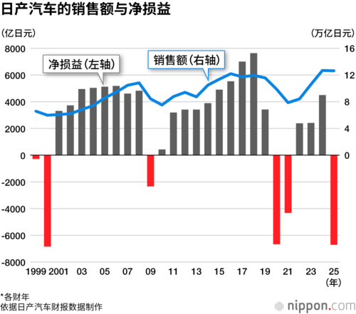 日产汽车的销售额与净损益