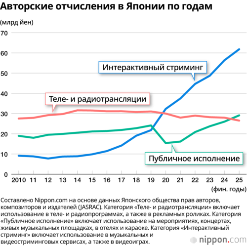 Авторские отчисления в Японии по годам