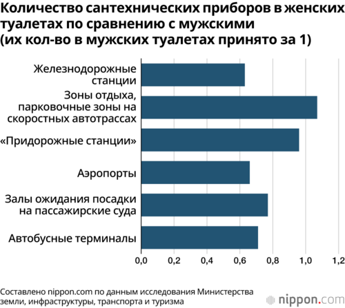 Количество сантехнических приборов в женских туалетах по сравнению с мужскими(их кол-во в мужских туалетах принято за 1)