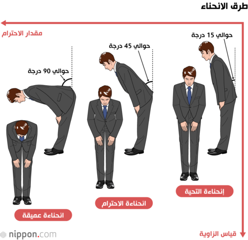 طرق الانحناء