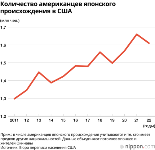 Количество американцев японского происхождения в США