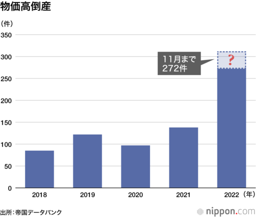 物価高倒産