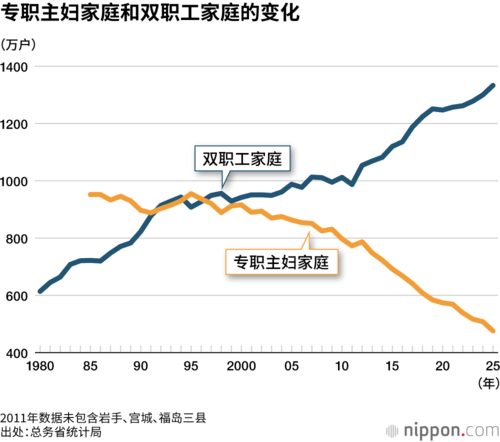 专职主妇家庭和双职工家庭的变化