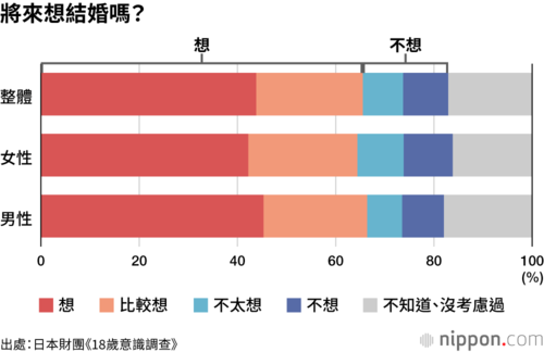 將來想結婚嗎?