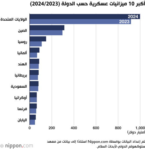 أكبر 10 ميزانيات عسكرية حسب الدولة (2023/2024)