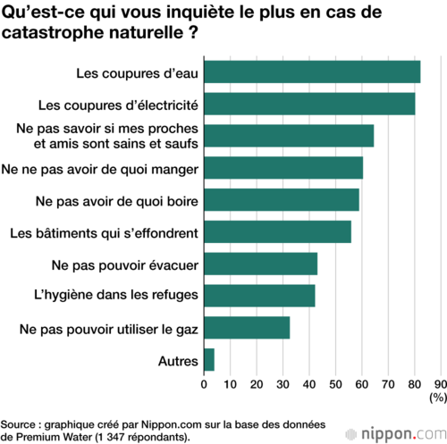 Qu’est-ce qui vous inquiète le plus en cas de catastrophe naturelle ?