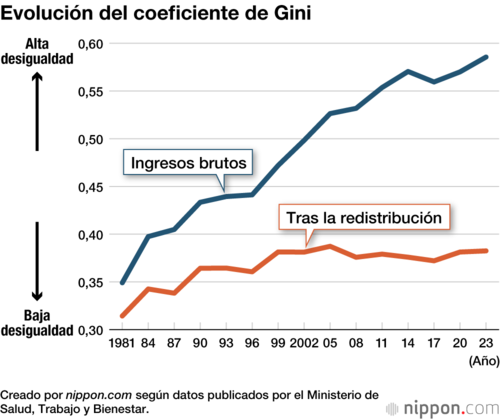 Evolución del coeficiente de Gini