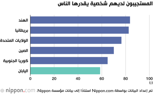 المستجيبون لديهم شخصية يقدرها الناس