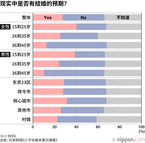 现实中是否有结婚的预期?