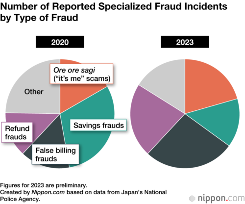 Number of Reported Specialized Fraud Incidents by Type of Fraud