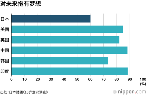 对未来抱有梦想