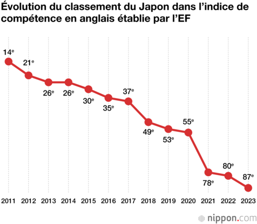 Évolution du classement du Japon dans l’indice de compétence en anglais établie par l’EF