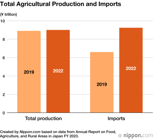 Total Agricultural Production and Imports