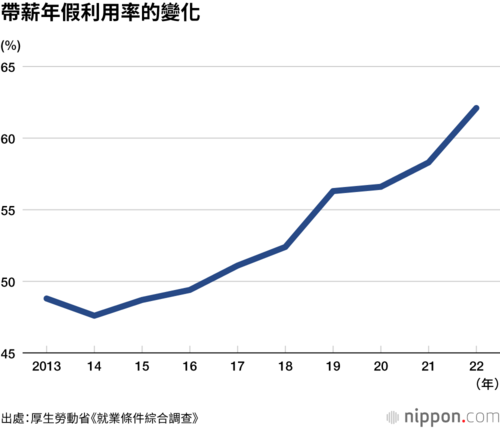 帶薪年假利用率的變化