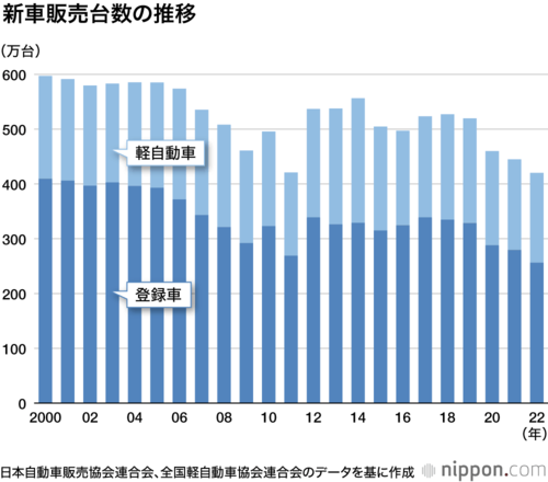 新車販売台数の推移