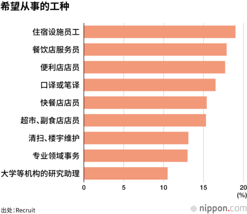 希望从事的工种