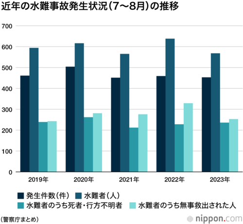近年の水難事故発生状況(7~8月)の推移