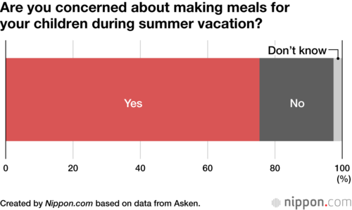 Are you concerned about making meals for your children during summer vacation?