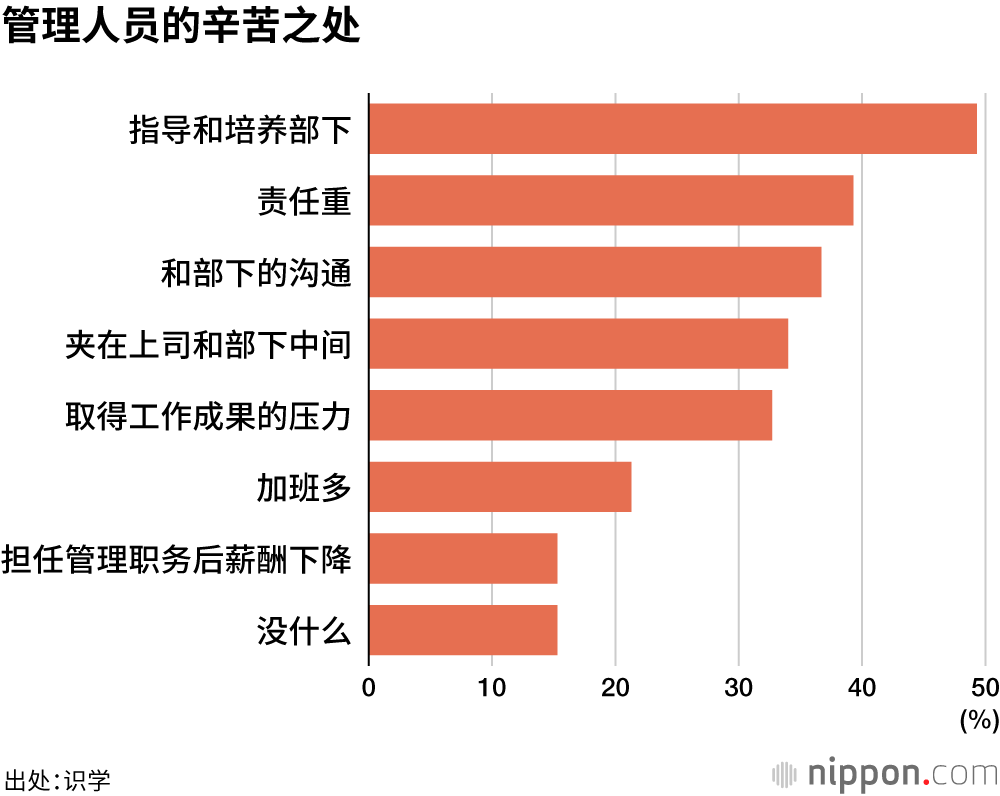 管理人员的辛苦之处