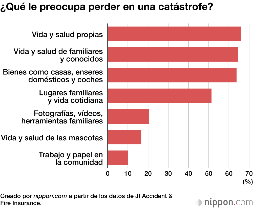¿Qué le preocupa perder en una catástrofe?