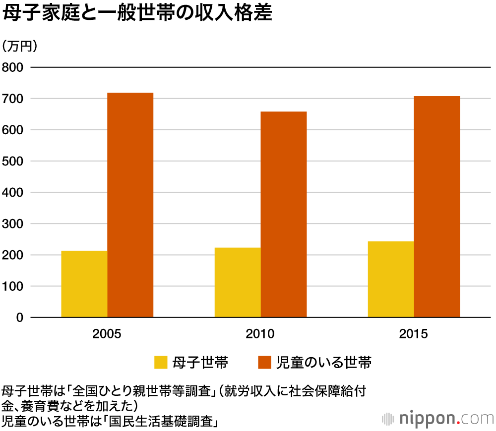 低所得が「食」「育児」直撃―子どもの貧困の実相（上）