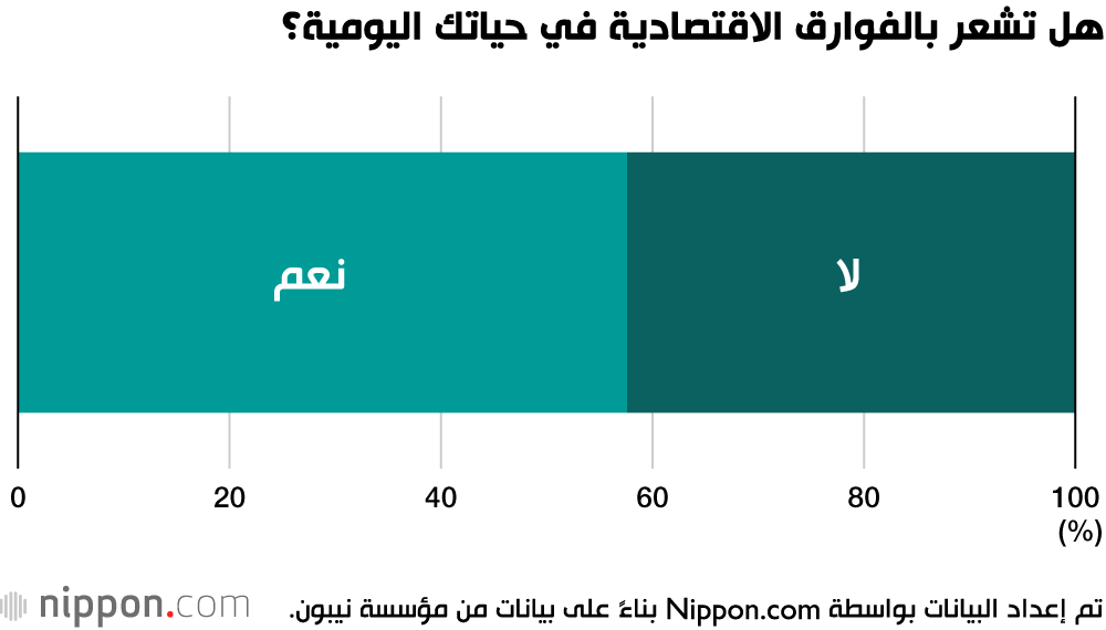  كيف يرى الشباب في اليابان الفجوة بين الأغنياء والفقراء؟ 