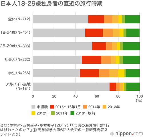 日本の若者の海外旅行はどう変わったのか