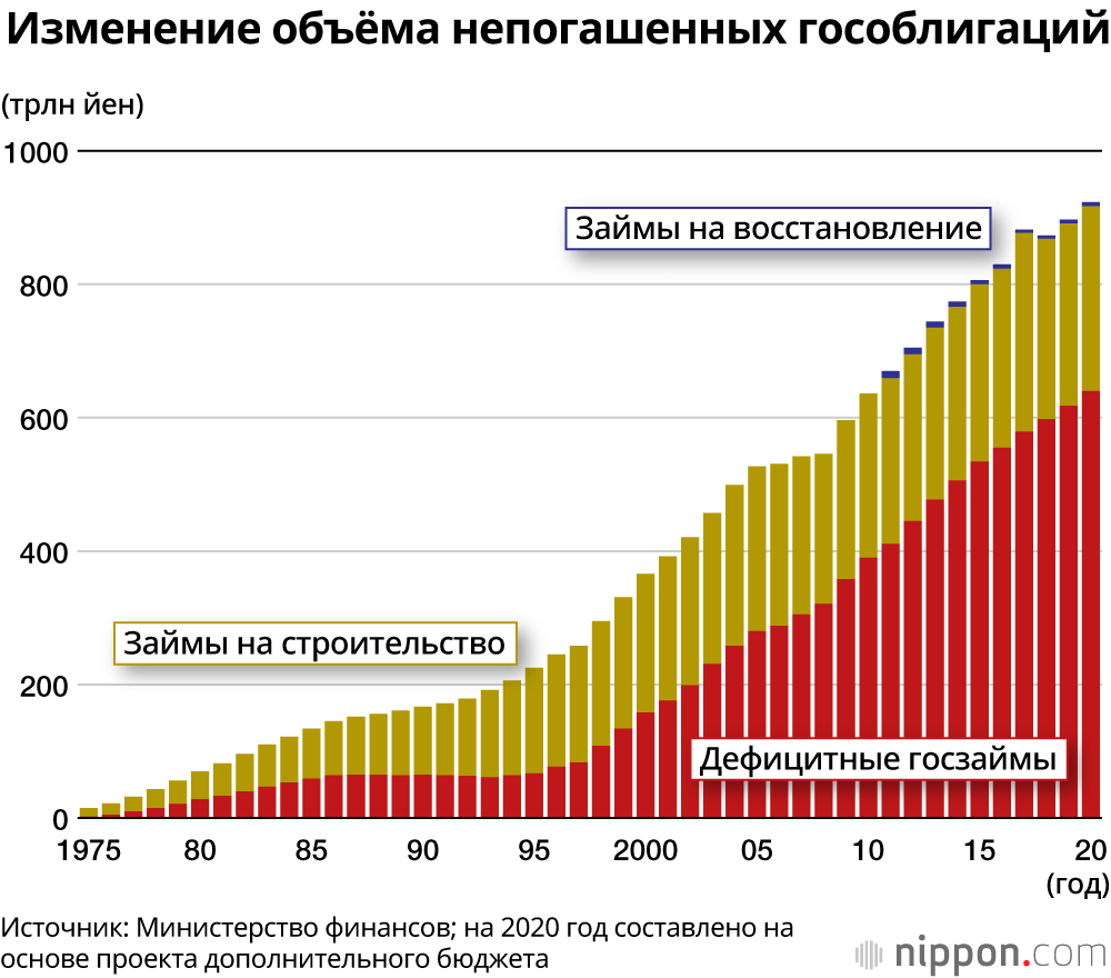 Выпуск новых госзаймов на 16,8 трлн йен для преодоления коронавируса: оздоровление финансов существенно отдаляется