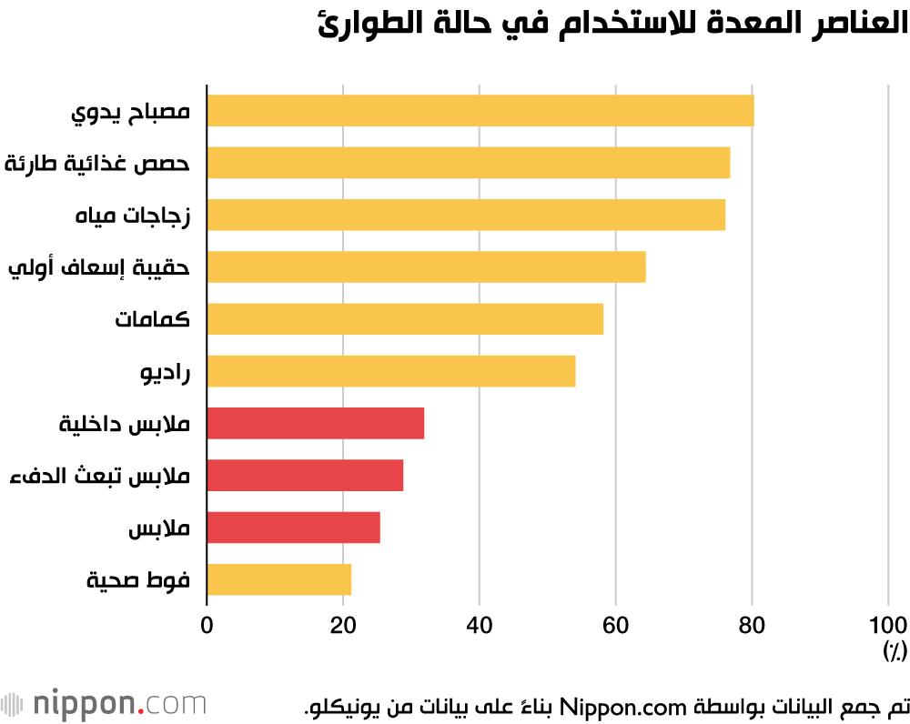 ماذا تفعل إذا تعرضت مدينتك لكارثة طبيعية مفاجئة؟
