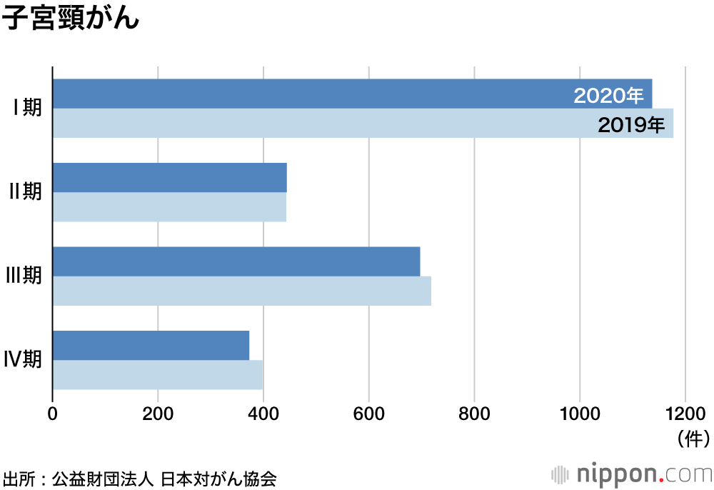コロナでがん診断数9.2%減少―受診控え影響 : 早期見逃しで、進行後の発見増加の可能性
